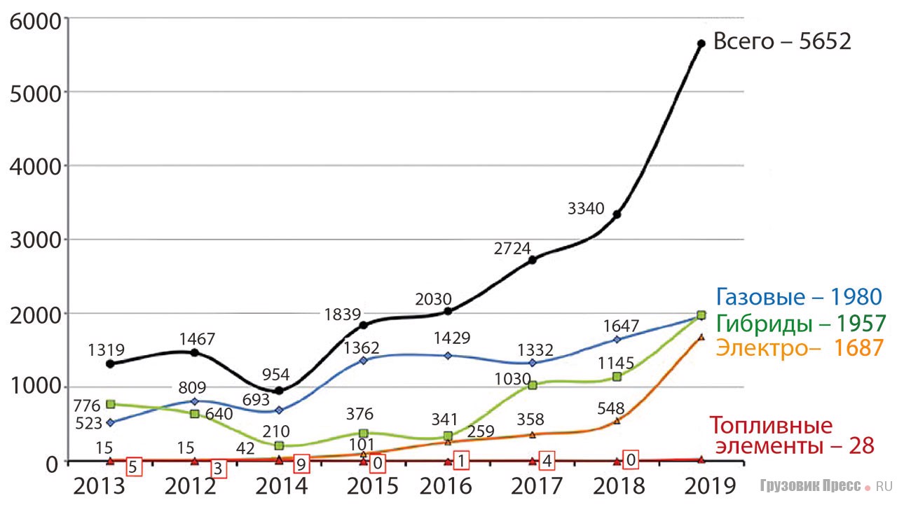 [b]Парк автобусов (выпуска 2012–2019 гг.) с альтернативными двигателями в Западной Европе и Польше[/b]