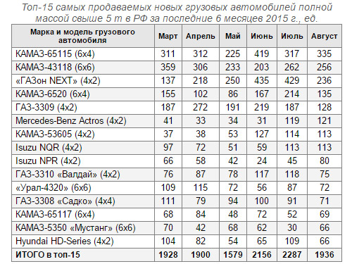 Продажи-2015: обвал продолжается