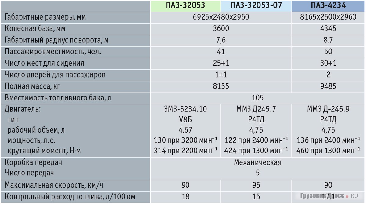 Паз с дизельным двигателем работающим на газе