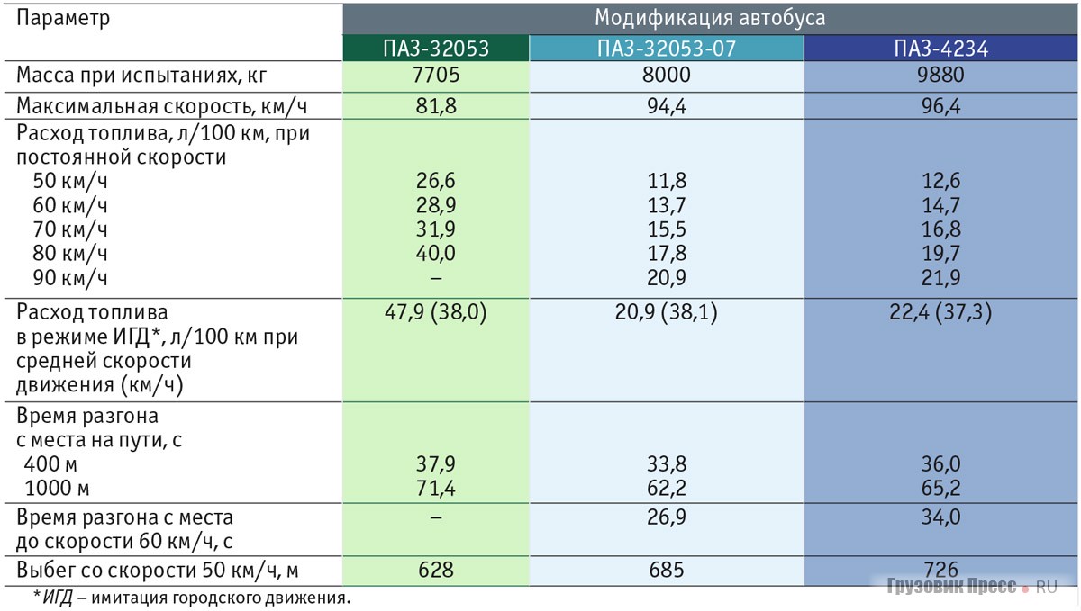 Результаты испытаний автобусов ПАЗ-32053, ПАЗ-32053-07, ПАЗ-4234