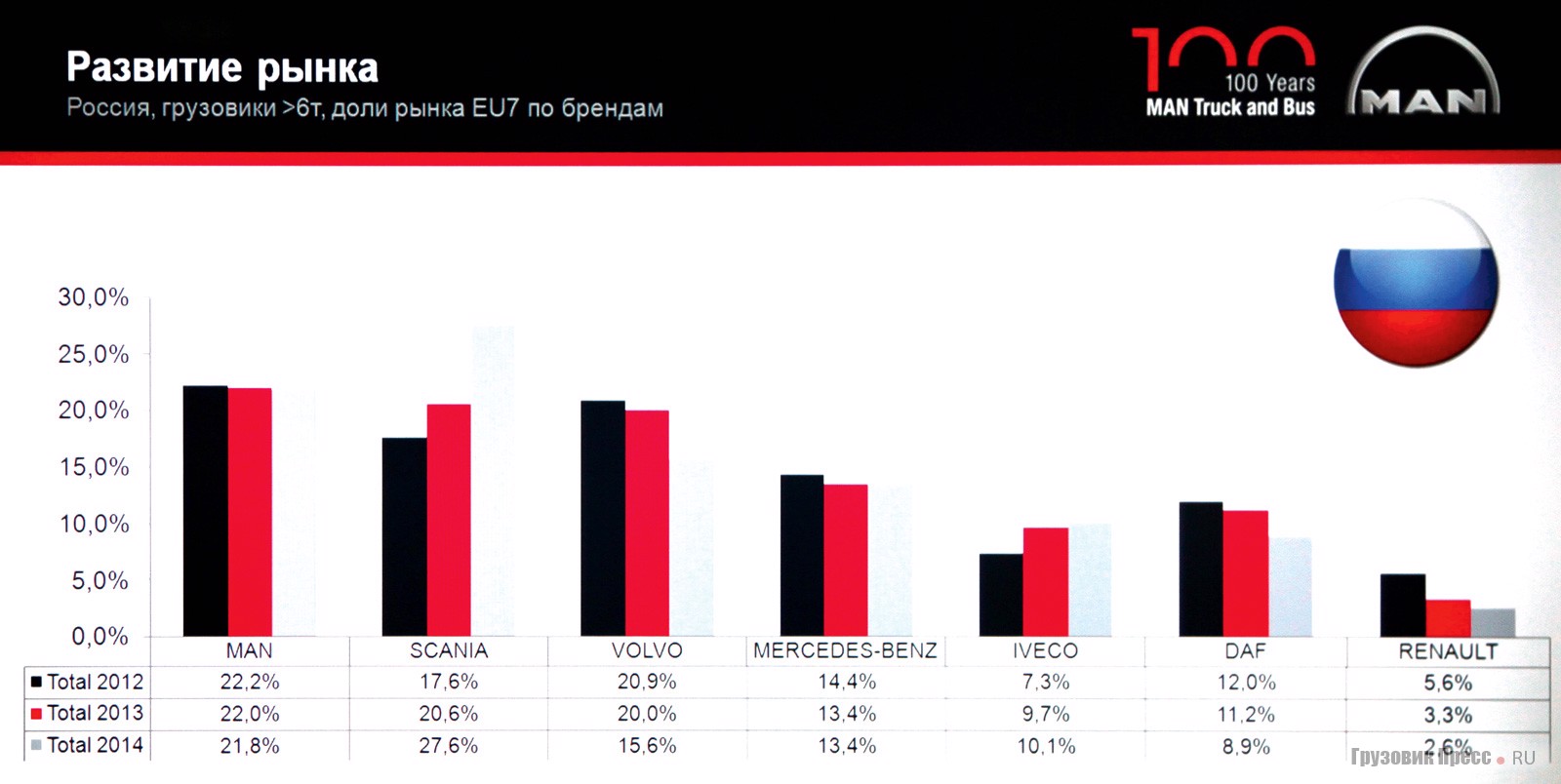 Развитие рынка. Россия, грузовики > 6 т, доли рынка EU7 по брендам
