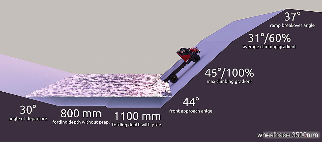 У вездехода неплохая геометрическая проходимость