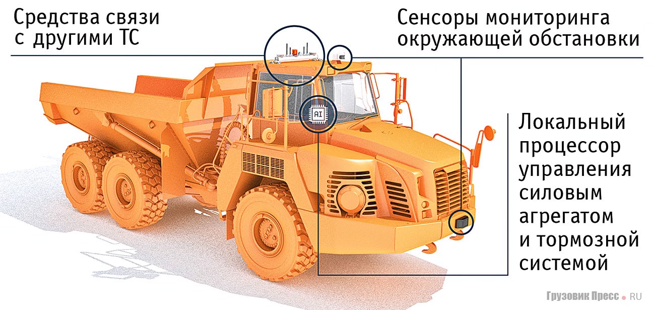 Пример переоборудования шарнирно-сочленённого самосвала в беспилотный AGV