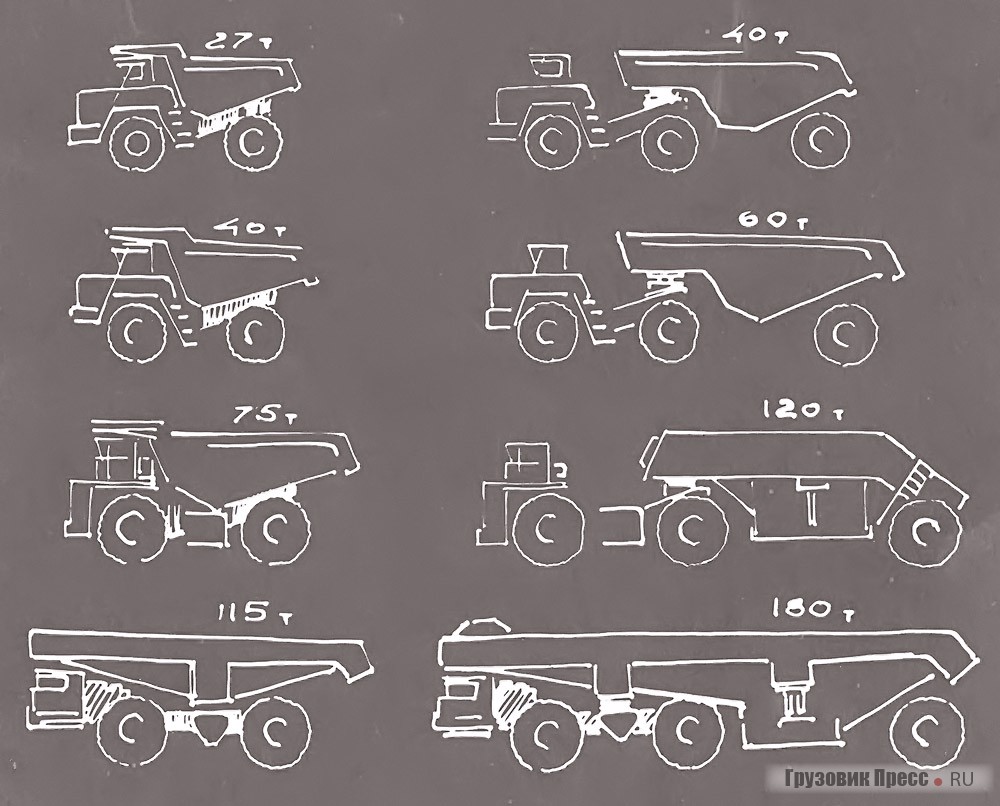 Перспективный типаж Белорусского автозавода от 27 до 180 т, разработанный совместно с НАМИ, Институтом горного дела Министерства угольной промышленности СССР и  Институтом горного дела Министерства чёрной металлургии СССР