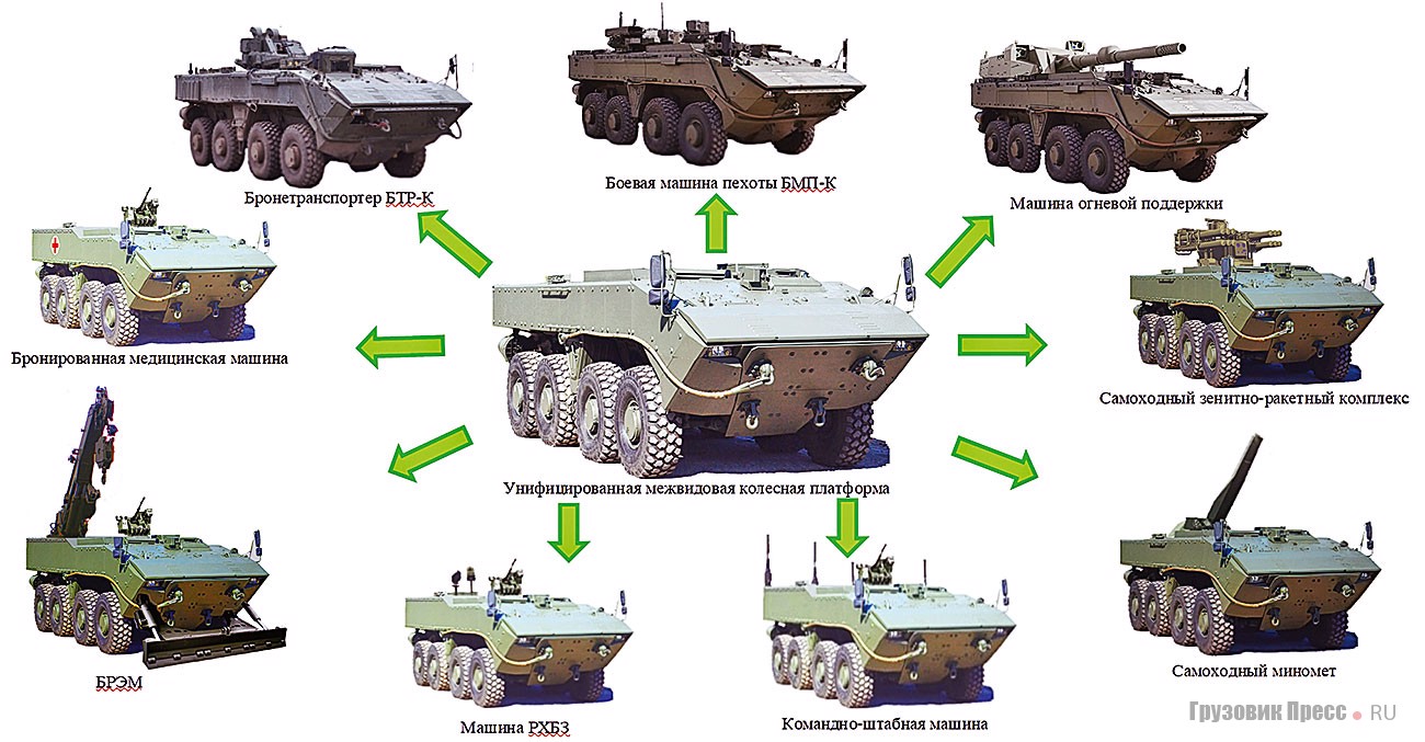 Унифицированная межвидовая колёсная платформа ОКР «Бумеранг» разработана с учётом возможности создания семейства машин с уровнем унификации внутри семейства до 85%, что позволяет сократить затраты на содержание, сервисное обслуживание, обучение личного состава в течение всего жизненного цикла изделия
