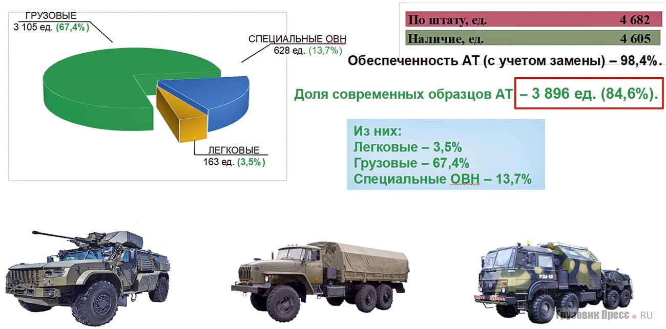 Показатели современности парка автомобильной техники ВДВ