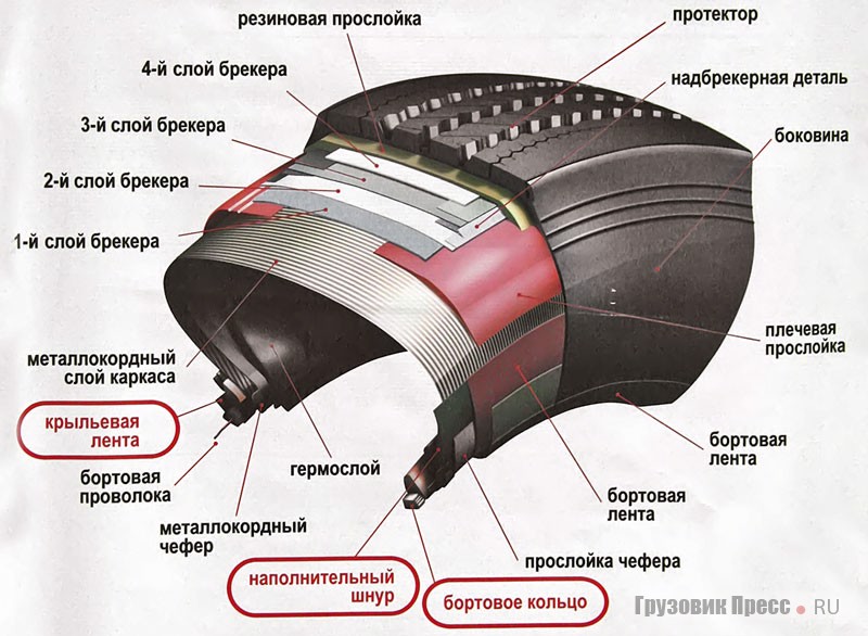 Конструкция современной грузовой цельнометаллокордной шины отечественного производства