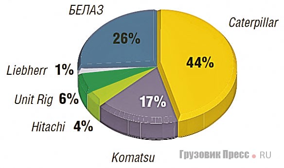 Структура мирового парка тяжёлых карьерных самосвалов, грузоподъёмностью более 130 тонн