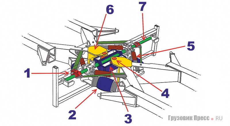 Узел сочленения конструкции Йоханнеса Розенкрандса: 1 - релейный переключатель; 2 - пневматическая подушка; 3 - ползун; 4 - штифт; 5 - амортизатор; 6 - металлическая пластина; 7 - горизонтальный вал.
