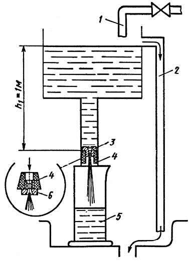 [b]Простейший прибор для определения пропускной способности жиклеров:[/b] 1 – кран; 2 – сливная трубка уровня воды; 3, 6 – жиклеры; 4 – пробка; 5 – мензурка