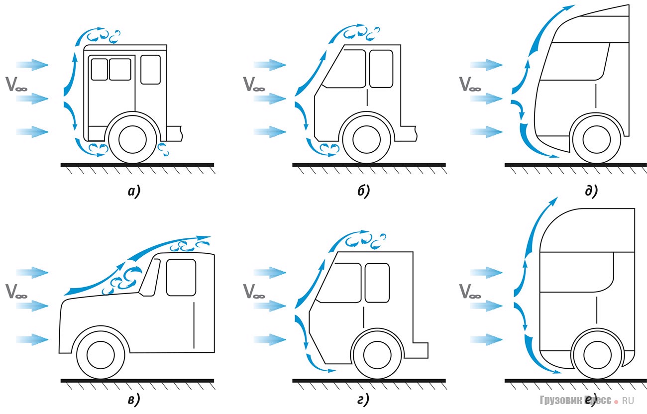 [b]Схемы обтекания кабин, устанавливаемых на магистральных автопоездах:[/b] а, б, в, г – низких безкапотных и капотных; д – увеличенной высоты с наклоненной крышей; е – с высокой обтекаемой крышей