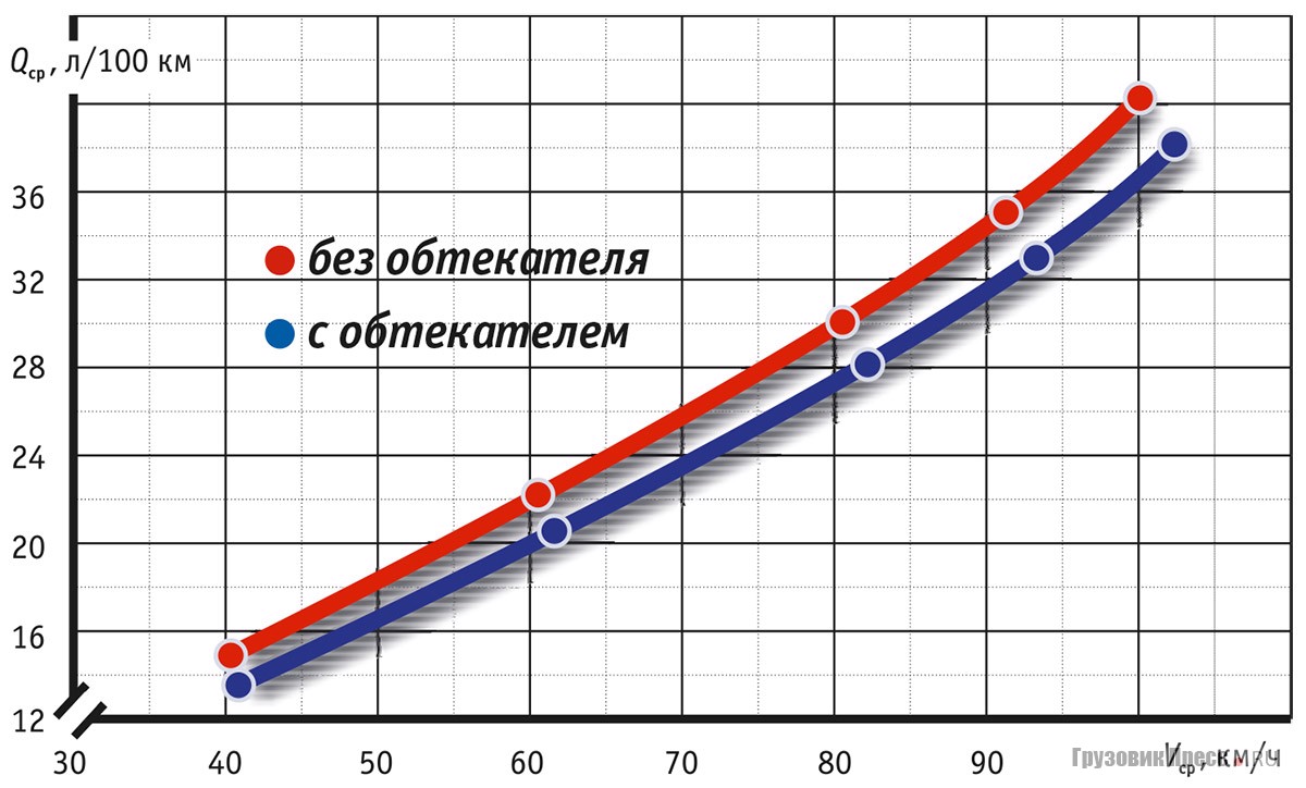 Топливная характеристика установившегося движения автомобиля КамАЗ-4325