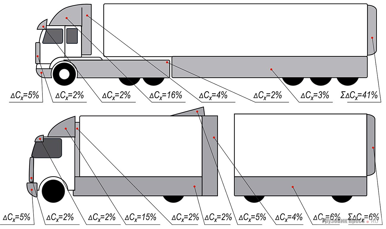 Достигаемое снижение коэффициента С[sub]х[/sub] при установке аэродинамических устройств на седельном и прицепном автопоездах