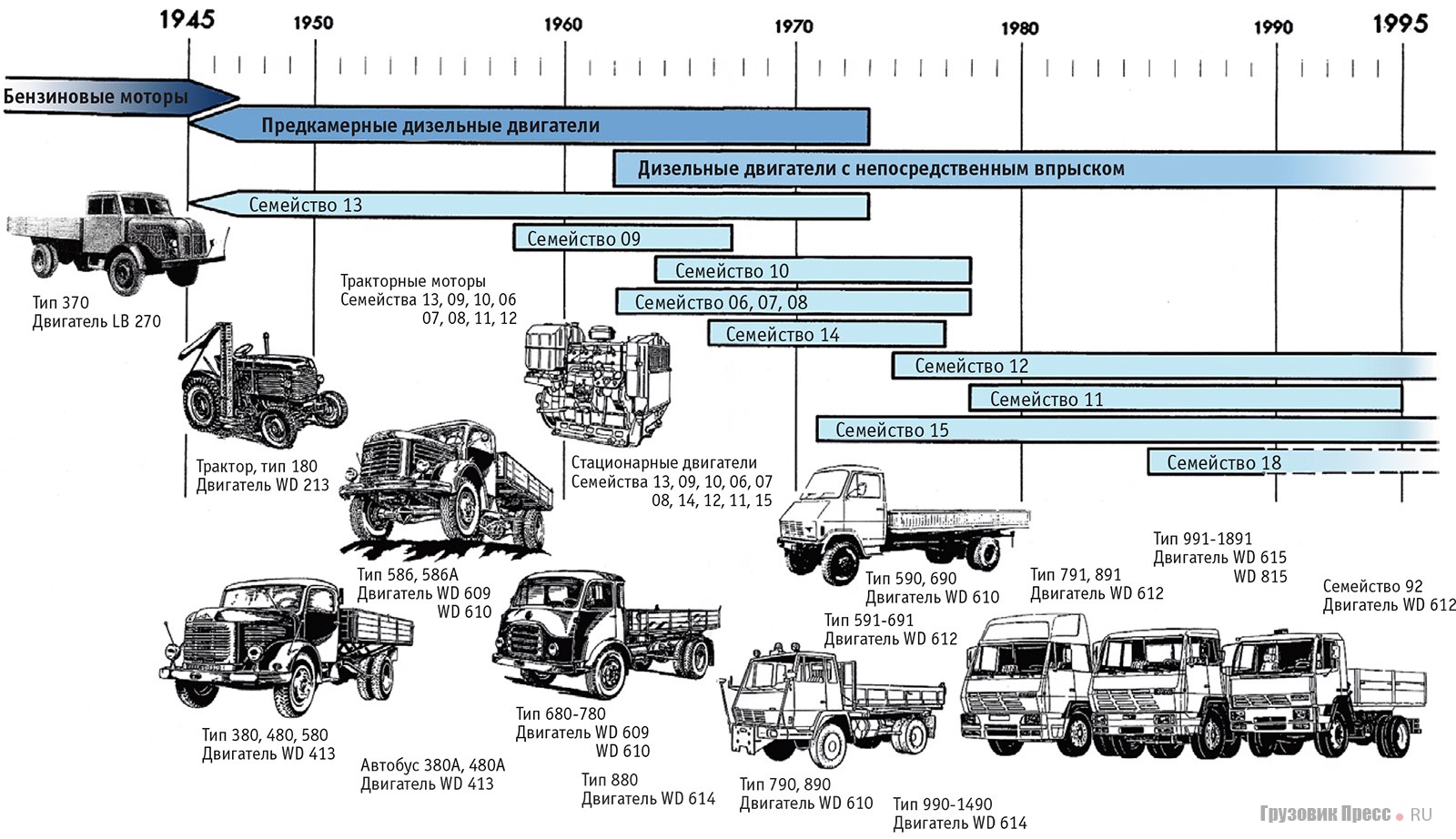 Развитие модельных рядов дизельных двигателей и грузовых автомобилей фирмы Steyr в 1945-1990 гг.