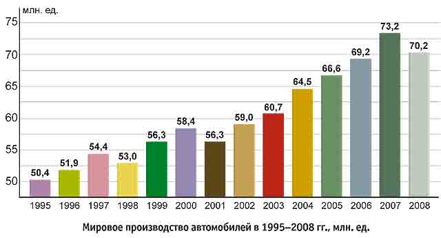 70 миллионов автомобилей. Мировой автопром в 2008 году