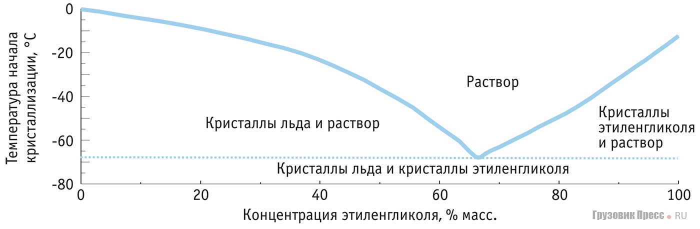 Типичная зависимость температур кристаллизации от содержания концентрата (этиленгликоля) в жидкости