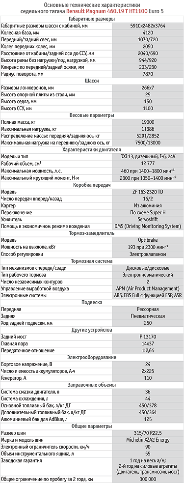 количество фреона в renault magnum