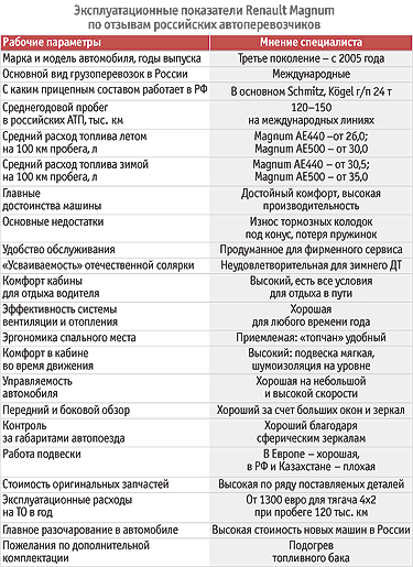 количество фреона в renault magnum