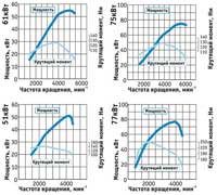 Внешние характеристики силовых агрегатов