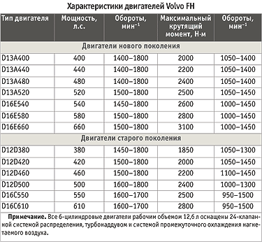 вольво-фш12 контрольные приборы 1995 г в