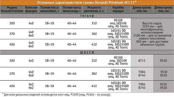 Расшифровка Ошибок Рено Магнум Dxi