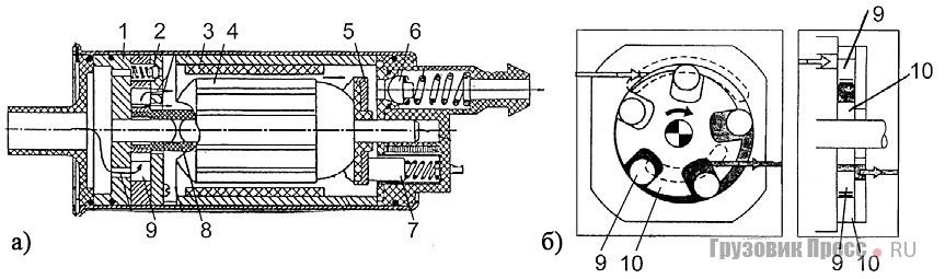 Рис. 2. [b]Конструкция электробензонасоса, располагаемого вне бака:[/b] а – схема насоса; б – насосная часть; 1 – статор насоса; 2 – предохранительный клапан; 3 – постоянный магнит; 4 – якорь; 5 – коллектор электродвигателя; 6 – обратный клапан; 7 – щётка; 8 – муфта; 9 – ролик; 10 – сепаратор