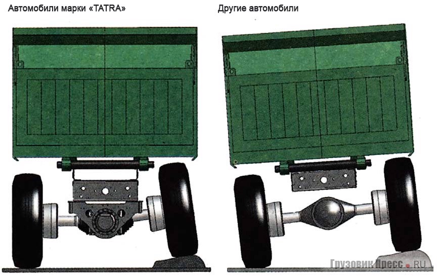 Варианты подвесок задних ведущих колес