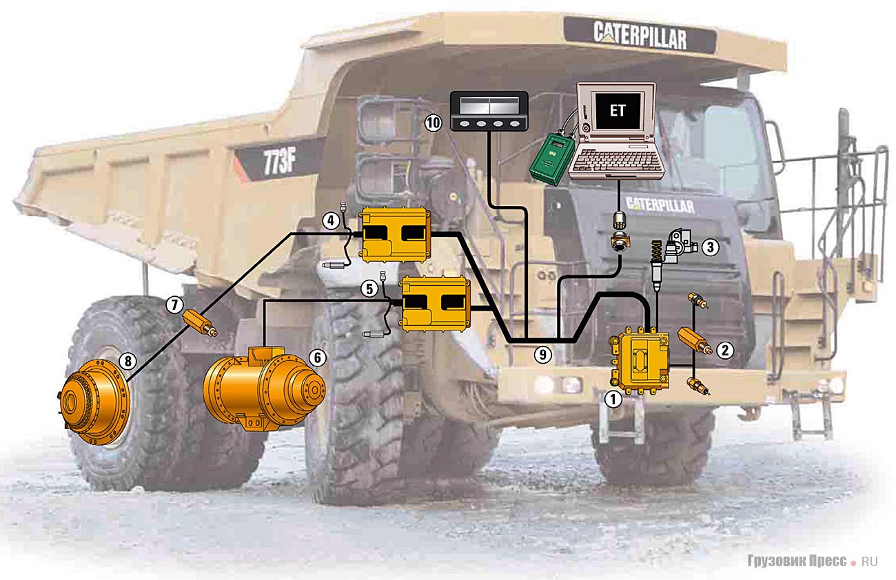 [b]Интеграция электронных систем:[/b] 1 - электронный блок двигателя (ECM), 2 - датчик, 3 - электронное управление насосфорсункой (EUI), 4 - блоки управления замедлителем (ARC), 5 - блок управления КП, 6 - коробка передач, 7 - колесный датчик, 8 - рабочий тормоз, 9 - шина Cat Data Link и контроля тяги (TCS), 10 - дисплей Cat Messenger