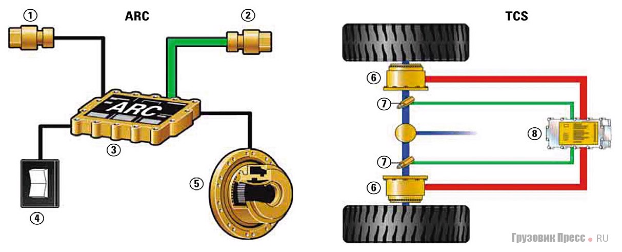 [b]Система автоматического управления замедлителем ARC (Automatic Retarder Control) и система контроля тяги TCS (Traction Control System):[/b] 1 - датчик рабочего тормоза, 2 - датчик оборотов двигателя, 3 - блок управления замедлителем (ARC), 4 - переключатель ARC, 5 - рабочий тормоз, 6 - рабочий тормоз, 7 - датчик оборотов полуоси, 8 - блок контроля тяги (TCS)