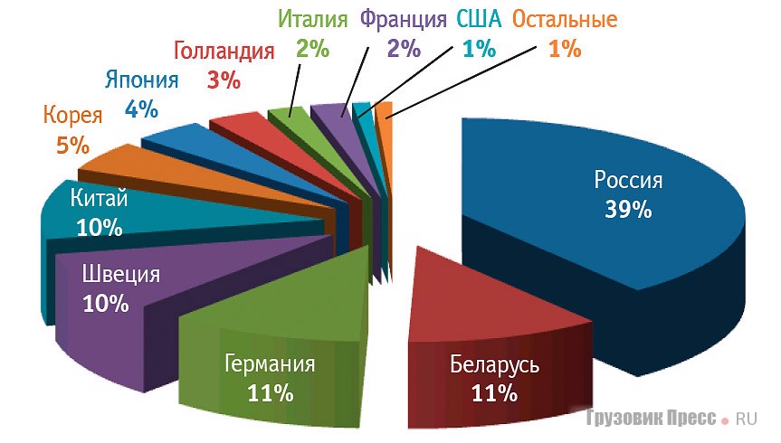 Поставки новых коммерческих автомобилей в 2012 г.