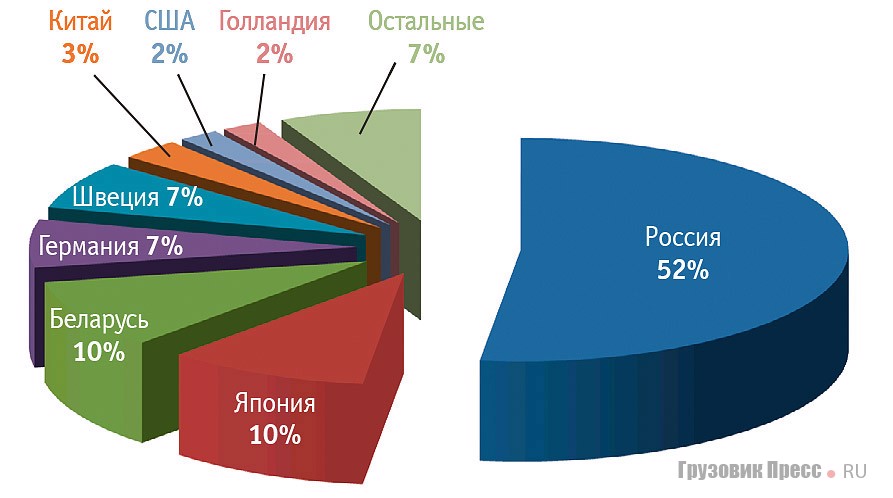 Поставки подержанных коммерческих автомобилей в 2012 г.