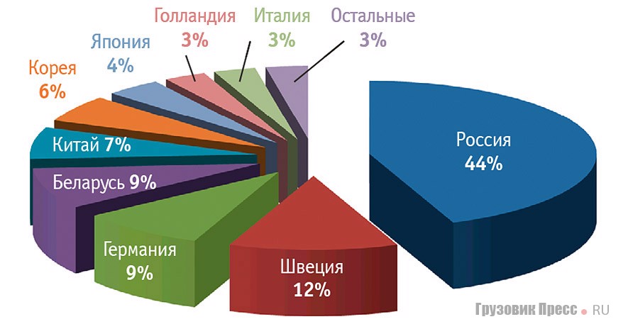 Поставки новых коммерческих автомобилей за первое полугодие 2013 г.