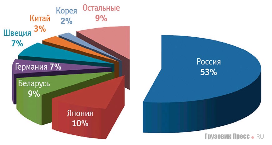 Поставки подержанных коммерческих автомобилей за первое полугодие 2013 г.