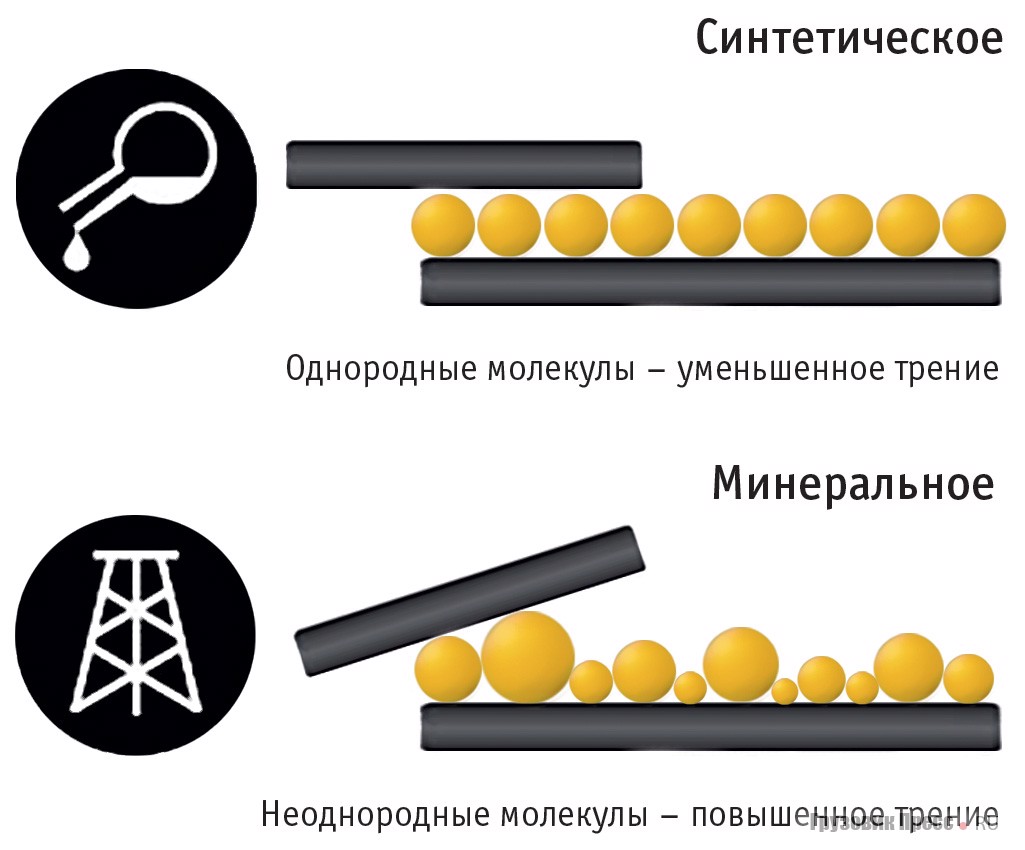 Для чего нужно масло в двигателе автомобиля и какие функции оно выполняет: ликбез по моторным маслам