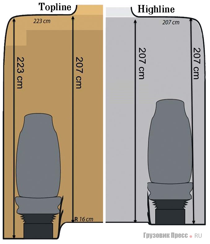 Внутренняя высота кабин R Topline и S Highline
