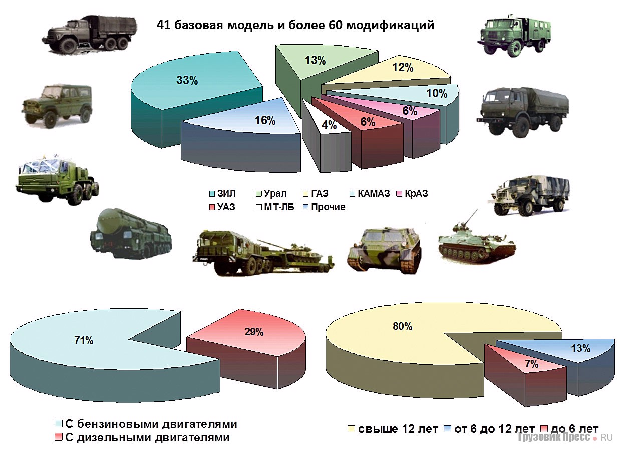 Состояние отечественного парка ВАТ в 2005 г. К концу 2012 г. автомобилей ЗИЛ в парке осталось 6%; доля новых автомобилей (не старше 6 лет) увеличилась до 29%. Соотношение ВАТ с бензиновыми и дизельными двигателями не изменилось