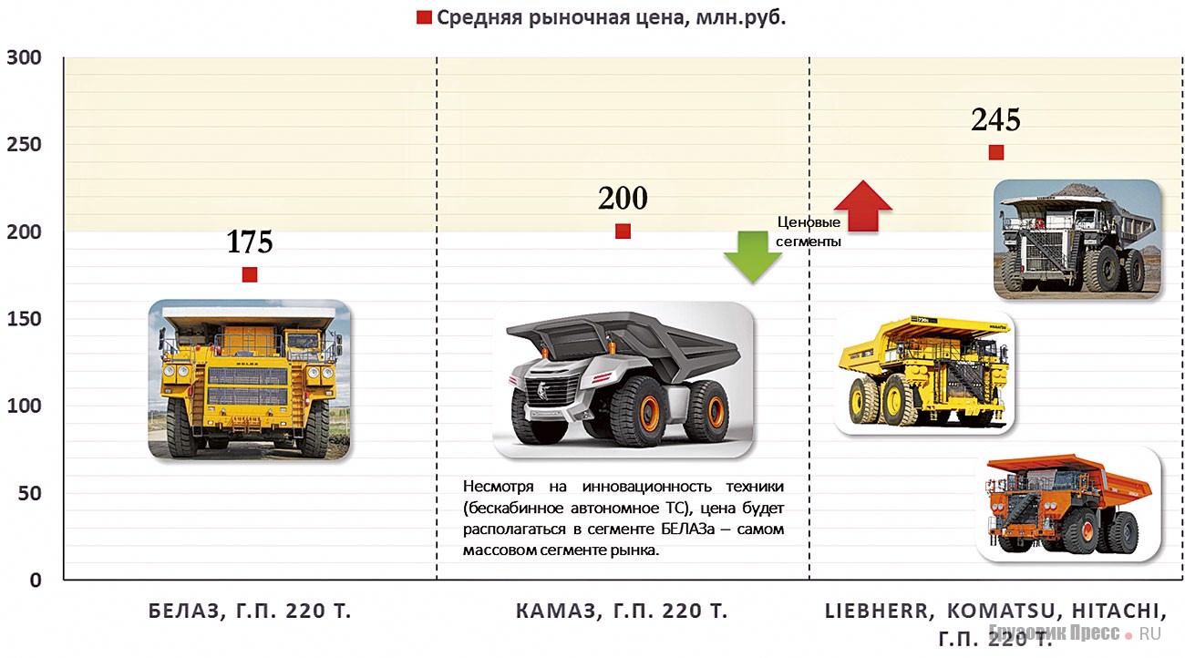 Планируемое ценовое позиционирование карьерных самосвалов КАМАЗ грузоподъёмностью 220 т