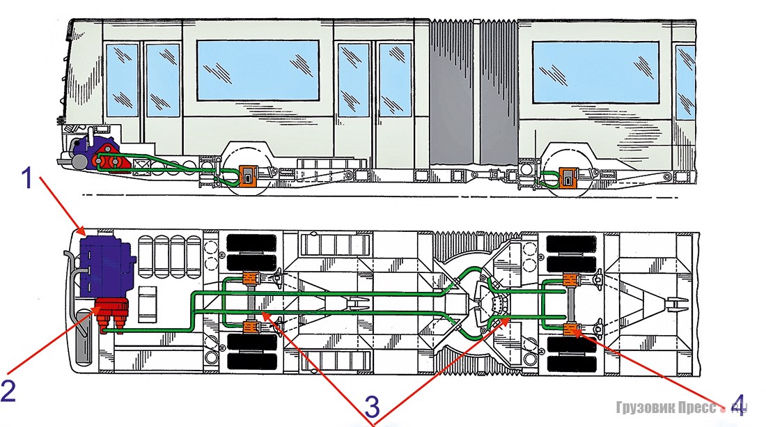  Схема гидростатической трансмиссии для прототипа сочленённого Heuliez Eurobus X 167: 1 – дизель; 2 – масляный насос; 3 – трубопровод; 4 – гидромотор 