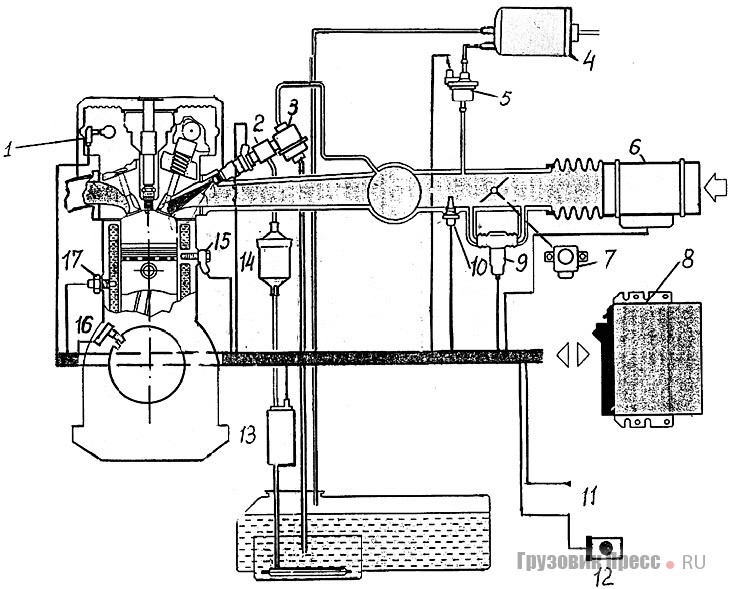 Рис. 1. [b]Принципиальная схема системы питания и зажигания двигателей с распределённым впрыском бензина:[/b] 1 – датчик фазы впрыска; 2 – форсунка и рампа; 3 – регулятор давления топлива; 4 – адсорбер; 5 – клапан продувки адсорбера; 6 – датчик массового расхода топлива; 7 – датчик положения дроссельной заслонки; 8 – блок управления; 9 – регулятор холостого хода; 10 – датчик температуры воздуха; 11 – диагностический разъём; 12 – контрольная лампа; 13 – топливный насос; 14 – фильтр тонкой очистки; 15 – датчик детонации; 16 – датчик положения коленчатого вала и частоты его вращения; 17 – датчик температуры охлаждающей жидкости