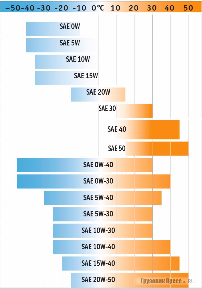 Применение масел разных классов вязкости в зависимости от температуры окружающей среды по SAE
